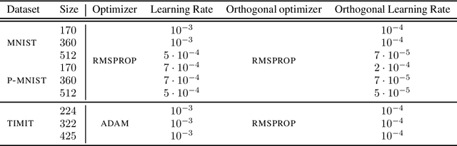 Figure 2 for Trivializations for Gradient-Based Optimization on Manifolds
