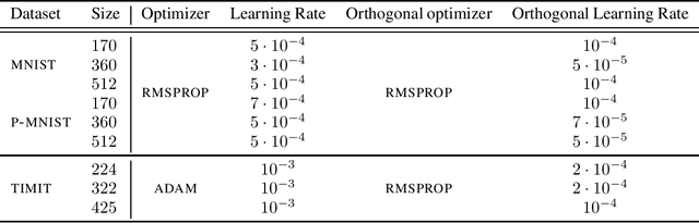 Figure 3 for Trivializations for Gradient-Based Optimization on Manifolds