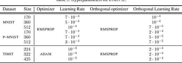 Figure 4 for Trivializations for Gradient-Based Optimization on Manifolds
