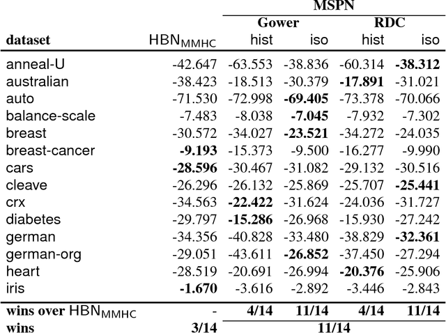 Figure 2 for Sum-Product Networks for Hybrid Domains