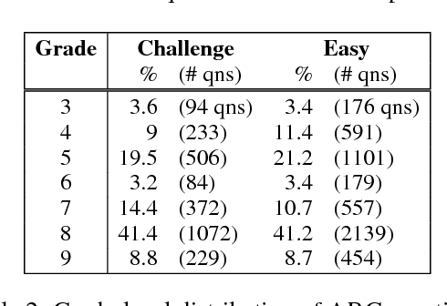 Figure 3 for Think you have Solved Question Answering? Try ARC, the AI2 Reasoning Challenge