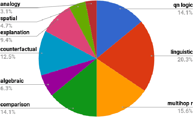 Figure 4 for Think you have Solved Question Answering? Try ARC, the AI2 Reasoning Challenge
