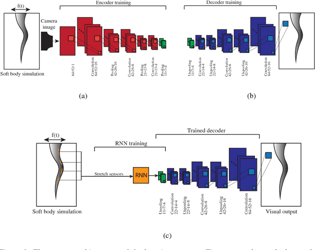Figure 2 for Bodily aware soft robots: integration of proprioceptive and exteroceptive sensors