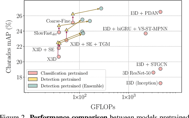 Figure 3 for Self-supervised Pretraining with Classification Labels for Temporal Activity Detection