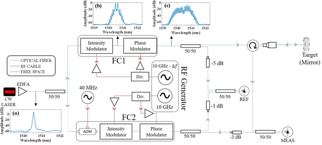 Figure 1 for Performance and limitations of dual-comb based ranging systems