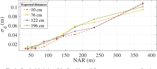 Figure 4 for Performance and limitations of dual-comb based ranging systems