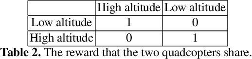 Figure 3 for Collision Avoidance of Two Autonomous Quadcopters