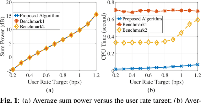 Figure 1 for Efficiently and Globally Solving Joint Beamforming and Compression Problem in the Cooperative Cellular Network via Lagrangian Duality
