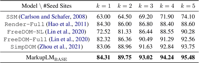 Figure 4 for MarkupLM: Pre-training of Text and Markup Language for Visually-rich Document Understanding
