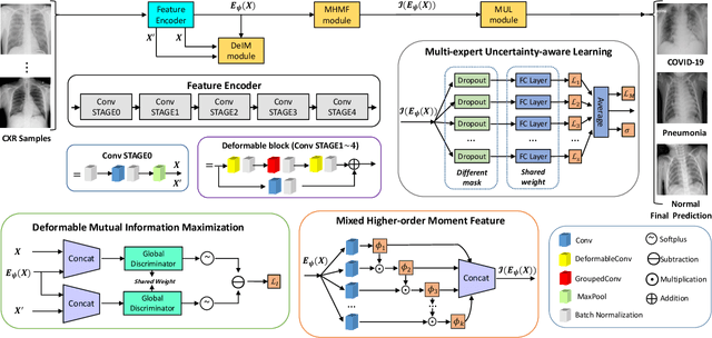 Figure 2 for RCoNet: Deformable Mutual Information Maximization and High-order Uncertainty-aware Learning for Robust COVID-19 Detection
