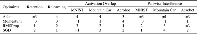 Figure 2 for Does Standard Backpropagation Forget Less Catastrophically Than Adam?