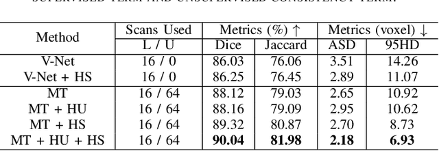 Figure 4 for Hierarchical Consistency Regularized Mean Teacher for Semi-supervised 3D Left Atrium Segmentation