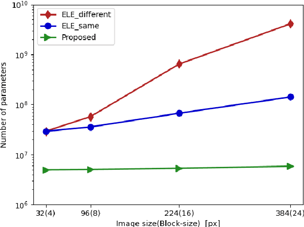 Figure 4 for Privacy-Preserving Image Classification Using ConvMixer with Adaptive Permutation Matrix