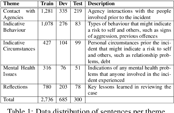 Figure 2 for Predicting Themes within Complex Unstructured Texts: A Case Study on Safeguarding Reports
