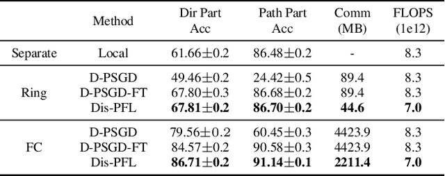 Figure 4 for DisPFL: Towards Communication-Efficient Personalized Federated Learning via Decentralized Sparse Training