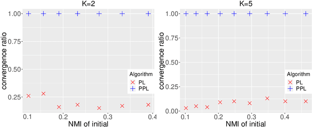 Figure 3 for Fast Network Community Detection with Profile-Pseudo Likelihood Methods