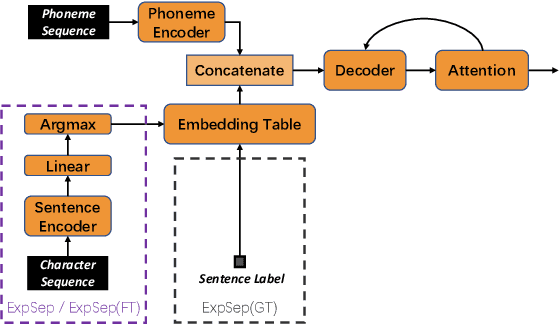 Figure 3 for A Study of Modeling Rising Intonation in Cantonese Neural Speech Synthesis