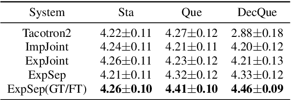 Figure 4 for A Study of Modeling Rising Intonation in Cantonese Neural Speech Synthesis