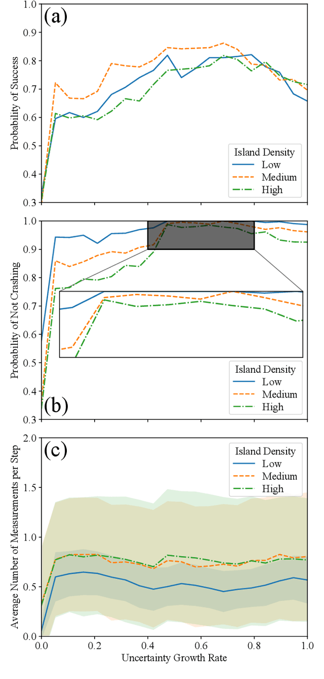 Figure 4 for Dynamic programming with partial information to overcome navigational uncertainty in a nautical environment