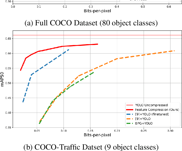 Figure 4 for Feature Compression for Rate Constrained Object Detection on the Edge