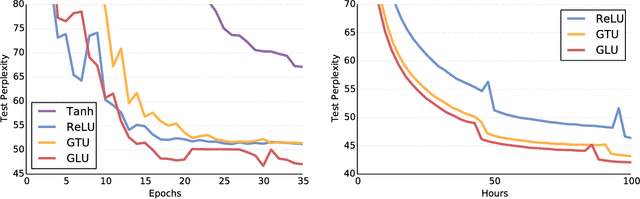 Figure 4 for Language Modeling with Gated Convolutional Networks