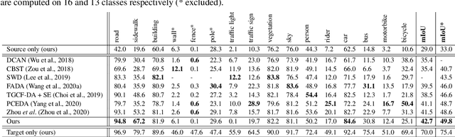 Figure 3 for Semantically Consistent Image-to-Image Translation for Unsupervised Domain Adaptation