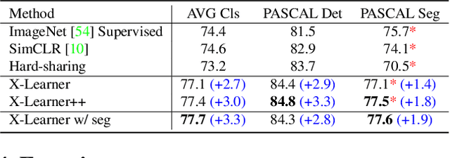 Figure 3 for X-Learner: Learning Cross Sources and Tasks for Universal Visual Representation