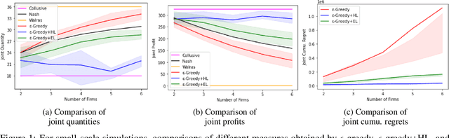 Figure 1 for Modelling Cournot Games as Multi-agent Multi-armed Bandits