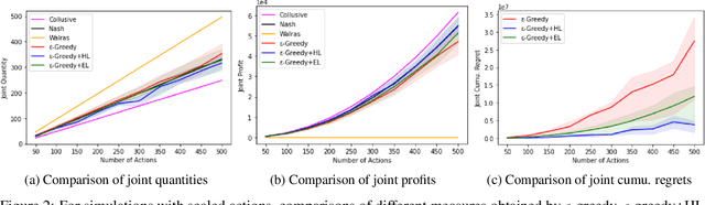 Figure 3 for Modelling Cournot Games as Multi-agent Multi-armed Bandits