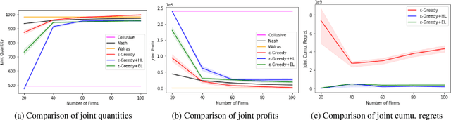 Figure 4 for Modelling Cournot Games as Multi-agent Multi-armed Bandits