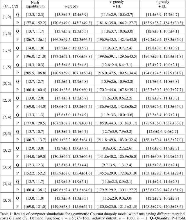 Figure 2 for Modelling Cournot Games as Multi-agent Multi-armed Bandits
