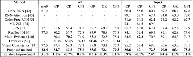 Figure 2 for Learning Discriminative Representations for Multi-Label Image Recognition