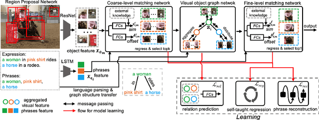 Figure 3 for Relation-aware Instance Refinement for Weakly Supervised Visual Grounding