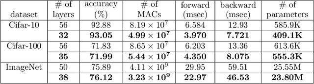 Figure 2 for Network Implosion: Effective Model Compression for ResNets via Static Layer Pruning and Retraining