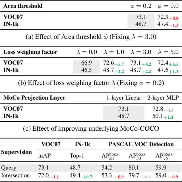 Figure 4 for CASTing Your Model: Learning to Localize Improves Self-Supervised Representations