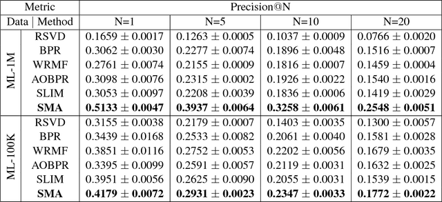 Figure 4 for Collaborative Filtering with Stability