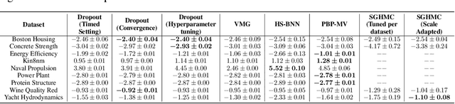 Figure 2 for On the Importance of Strong Baselines in Bayesian Deep Learning
