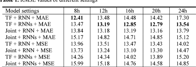 Figure 2 for A Deep Learning Approach for Forecasting Air Pollution in South Korea Using LSTM