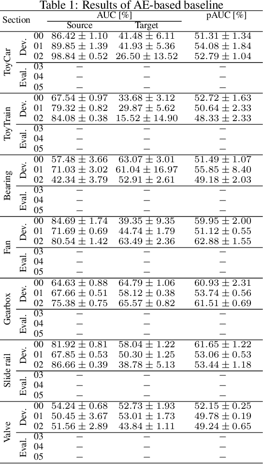 Figure 1 for Description and Discussion on DCASE 2022 Challenge Task 2: Unsupervised Anomalous Sound Detection for Machine Condition Monitoring Applying Domain Generalization Techniques