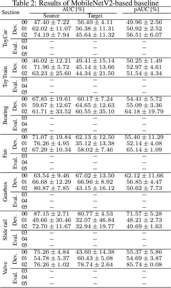 Figure 2 for Description and Discussion on DCASE 2022 Challenge Task 2: Unsupervised Anomalous Sound Detection for Machine Condition Monitoring Applying Domain Generalization Techniques