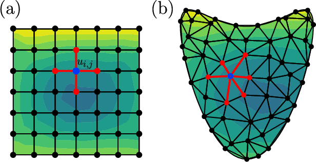 Figure 1 for Learning time-dependent PDE solver using Message Passing Graph Neural Networks