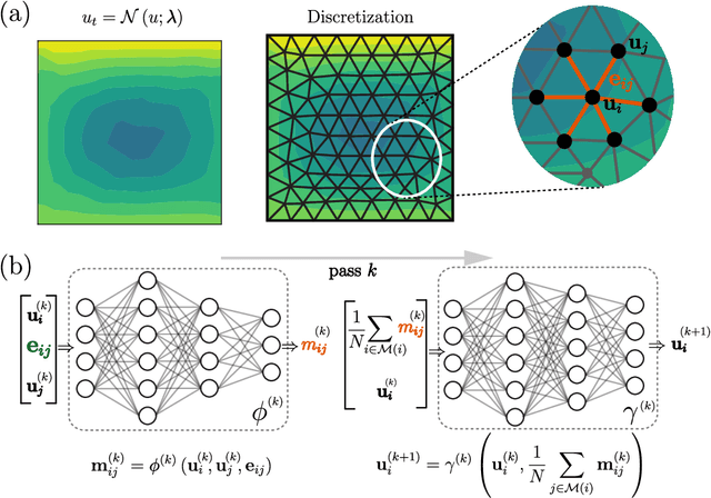 Figure 3 for Learning time-dependent PDE solver using Message Passing Graph Neural Networks