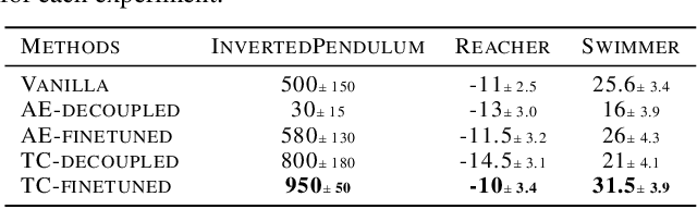 Figure 4 for Transformation Coding: Simple Objectives for Equivariant Representations