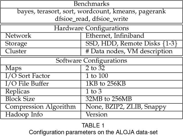 Figure 2 for ALOJA: A Framework for Benchmarking and Predictive Analytics in Big Data Deployments