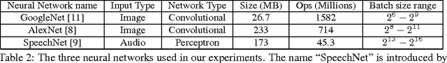 Figure 3 for Tuning the Scheduling of Distributed Stochastic Gradient Descent with Bayesian Optimization