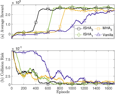Figure 4 for Attention Based Communication and Control for Multi-UAV Path Planning