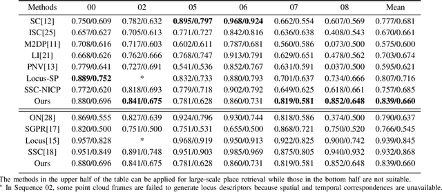 Figure 4 for DSC: Deep Scan Context Descriptor for Large-Scale Place Recognition