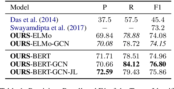 Figure 2 for Encoding Syntactic Constituency Paths for Frame-Semantic Parsing with Graph Convolutional Networks