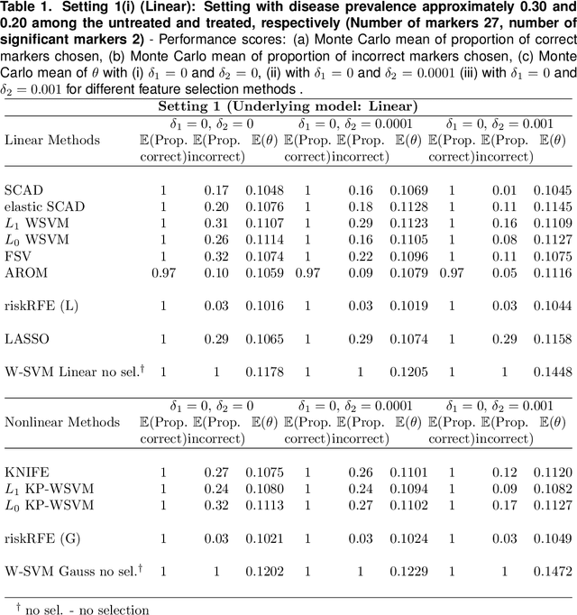 Figure 2 for Selecting Biomarkers for building optimal treatment selection rules using Kernel Machines