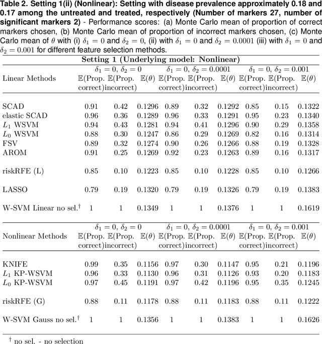 Figure 3 for Selecting Biomarkers for building optimal treatment selection rules using Kernel Machines